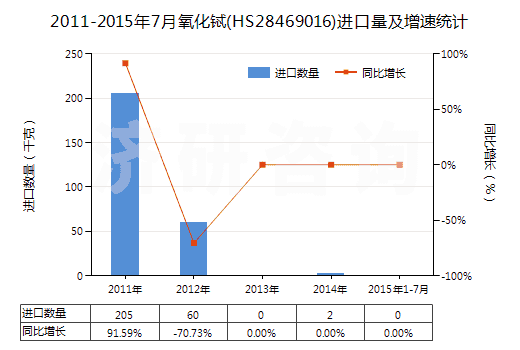 2011-2015年7月氧化鋱(HS28469016)進(jìn)口量及增速統(tǒng)計